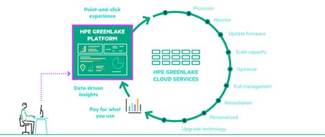 How Hpe And Vmware Come Together To Deliver True Hybrid Cloud