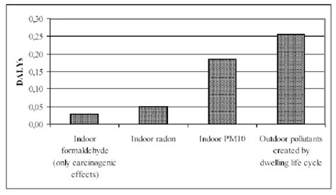 The effects of air pollutants on health (Meijer et al, 2002). | Download Scientific Diagram