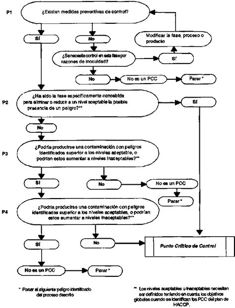 Sistema De An Lisis De Peligros Y De Puntos Cr Ticos De Control Haccp