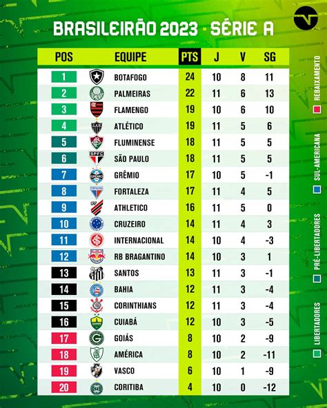 TNT Sports BR on X A TABELA DO BRASILEIRÃO E aí como que tá seu time