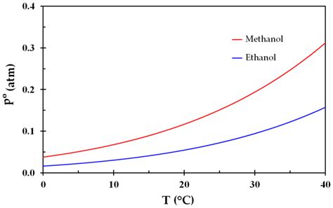 Vapor Pressure Of Methanol And Ethanol As A Function Of Temperature