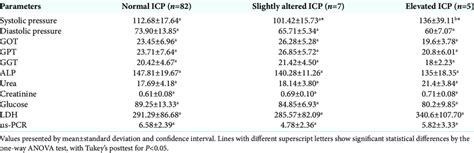 Clinical and laboratory parameters for pregnant grouped at normal ICP ...