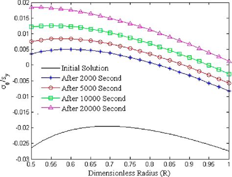 Dimensionless Circumferential Stress Histories Versus Dimensionless