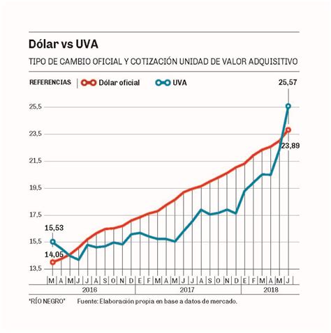 La Devaluaci N Complica Doblemente Los Cr Ditos Uva Diario R O Negro