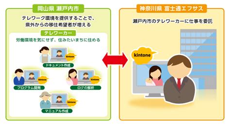 瀬戸内市 企画振興課 Kintone（キントーン）導入実績30000社 導入事例 サイボウズの業務改善プラットフォーム