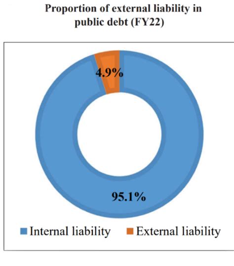 Gist Of Economic Survey 2022 23