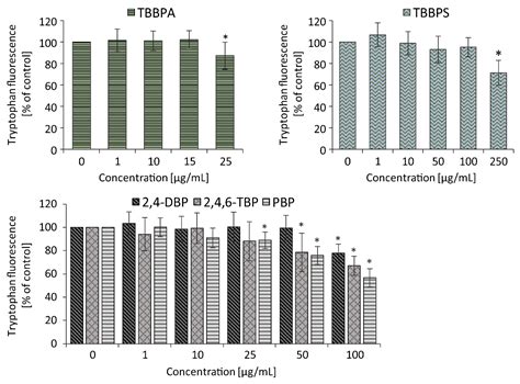 Ijms Free Full Text Evaluation Of The Effect Of Selected Brominated