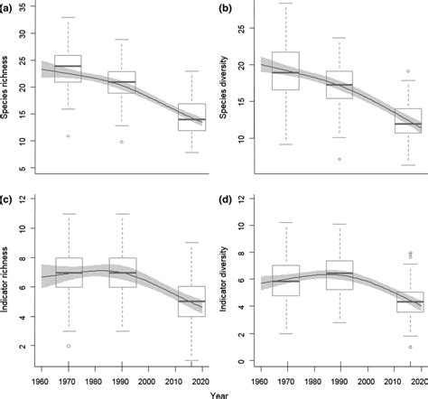 Boxplots Of A Species Richness B Species Diversity C Indicator