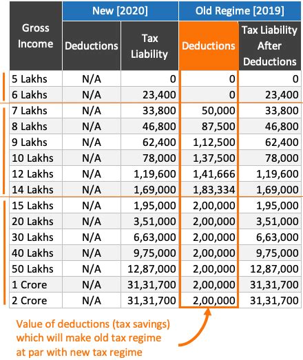 Income Tax Slabs Tax Liability Comparison Between And