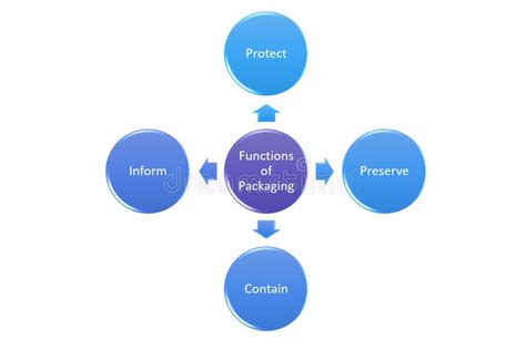 Picture Diagram of Functions of Packaging Stock Illustration ... 