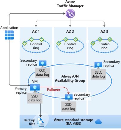 High Availability And Disaster Recovery Business Excellence