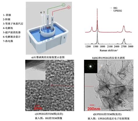 石墨烯的电化学制备及其在储能领域的应用