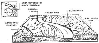 CPH Dip Patterns In Stratigraphic Sequences