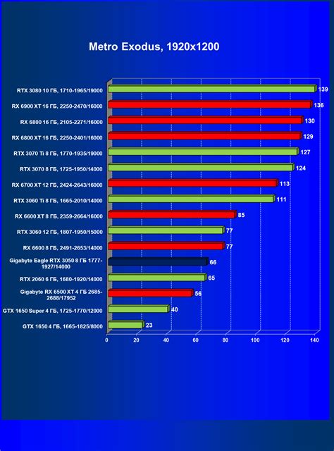 Обзор бюджетного видеоускорителя Nvidia GeForce RTX 3050
