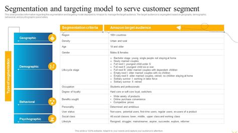 Business Strategy Behind Amazon Segmentation And Targeting Model To