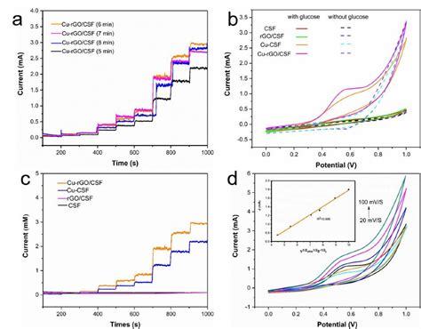 A Amperometric Responses Of Cu RGO CSF Electrodes Prepared With