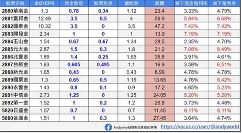 今年來金融股獲利大縮水，還能存股嗎？從3大面向剖析找答案 Smart自學網 財經好讀 股票 股票投資術 Etf 金融股 元大金 累計eps 本淨比