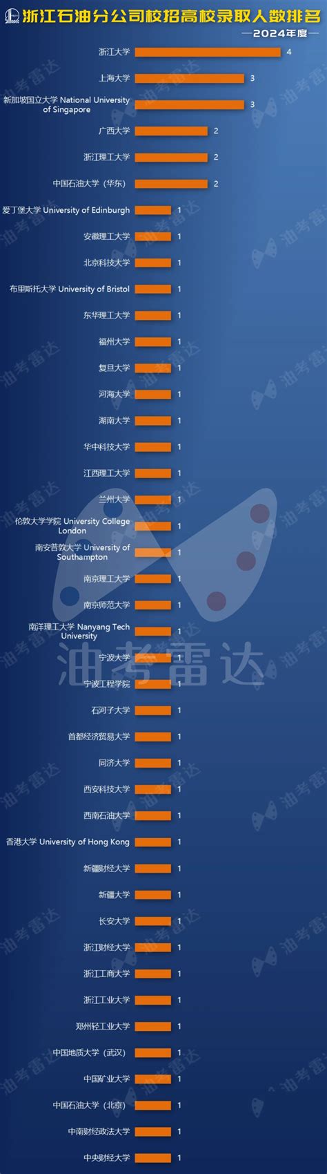 中国石化【浙江石油分公司】2024年度校招数据分析报告 哔哩哔哩