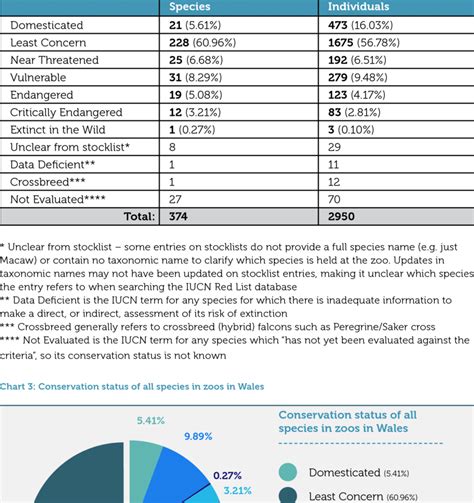 Conservation status of all species and individuals in zoos in Wales | Download Table