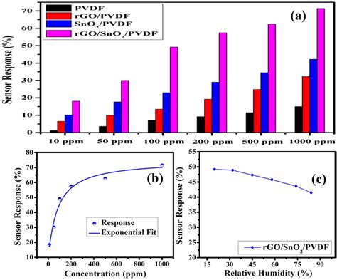 Gas Sensing Response A For Pvdf Rgo Pvdf Sno Pvdf And Rgo Sno