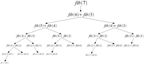 AlgoDaily Fibonacci Sequence