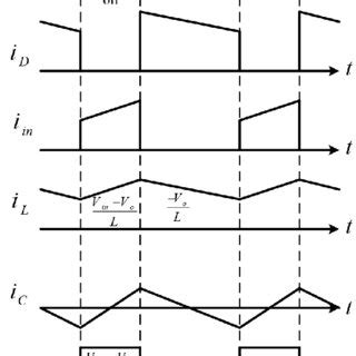 Waveforms of the buck converter. | Download Scientific Diagram