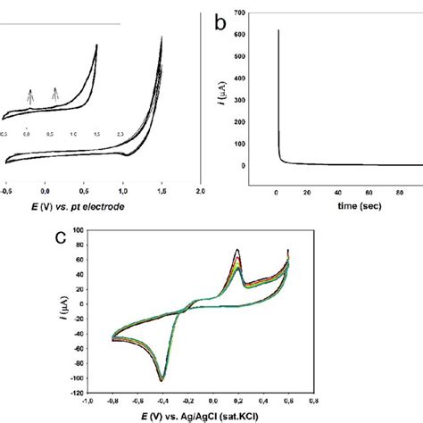 Figure S1 A Cyclic Voltammograms Of EBT Polymerization On GCE In 0 1