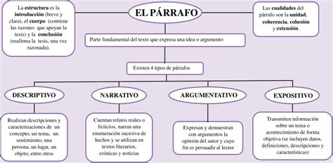 Mapas Conceptuales Del P Rrafo Descargar