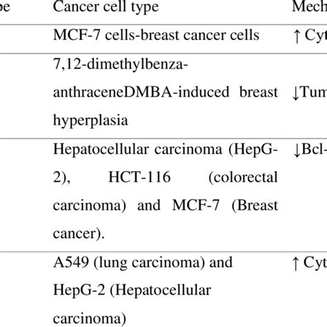 The Potentiality Of Anticancer Activities Of Acacia Seyal Based On The