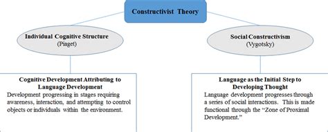 Constructivism Theory Of Jean Piaget Atelier Yuwa Ciao Jp