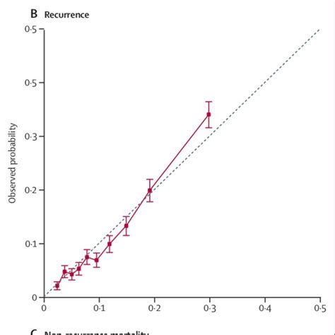 Figure Observed Versus Predicted Year Overall Mortality A