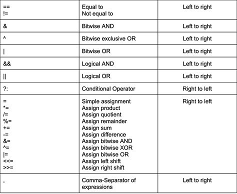 Operator Precedence And Associativity In C Coding Ninjas