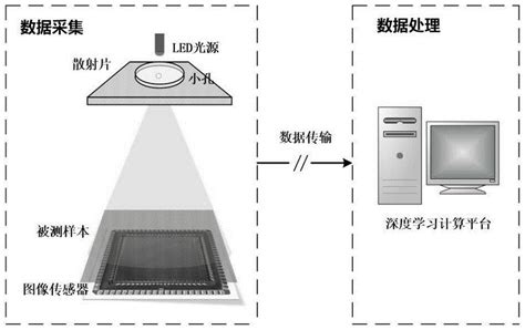 一种基于深度学习的稠密样本无透镜显微成像装置与方法与流程