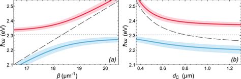 A The Variation Of The Energy Of Exciton Polariton Modes In The