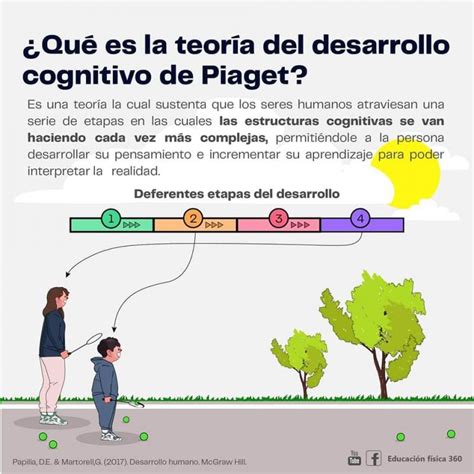 A Teoria De Desenvolvimento Cognitivo De Piaget Inclui Uma Teoria RETOEDU