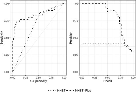 Receiver Operating Characteristic Roc Curve And Precision Recall Pr