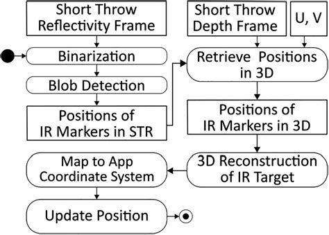 process  determine  pose   ir targets  scientific