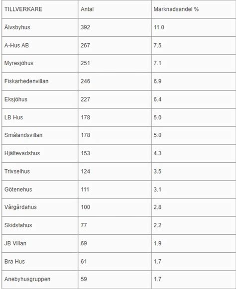 Sveriges största småhustillverkare 2022 DagensNaringsliv se