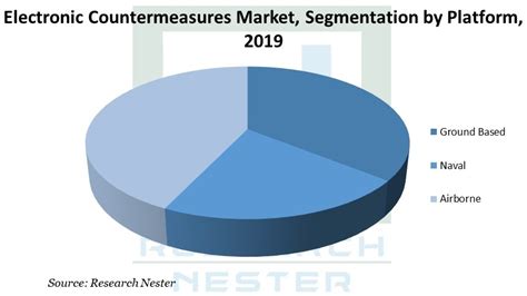 Electronic Countermeasures Market 2020 Global Analysis, Opportunities ...