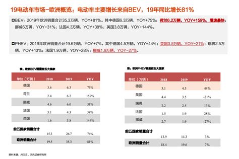 电气自动化设备行业欧洲系列4：欧洲电动车销量何为超预期？能否持续？ 200218[34页] Pdf 先导研报 专业实时研报分享，行业研究报告下载，券商研报