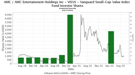 VISVX - Vanguard Small-Cap Value Index Fund Investor Shares closes ...