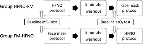 Pre Oxygenation Using High Flow Humidified Nasal Oxygen Or Face Mask