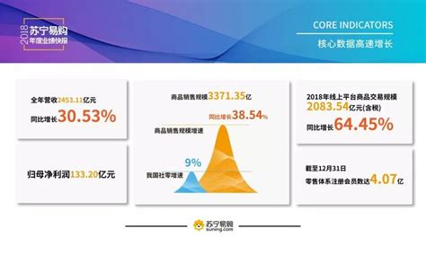 蘇寧易購家電業務遙遙領先，反攻號角已經打響！ 壹讀