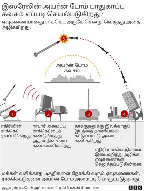 இரான் செலுத்திய 300 ட்ரோன்கள் ஏவுகணைகளை இஸ்ரேல் அமெரிக்கா பிரிட்டன்