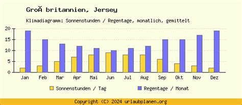 Klima Jersey Großbritannien Klimatabelle Jersey Klimadiagramm