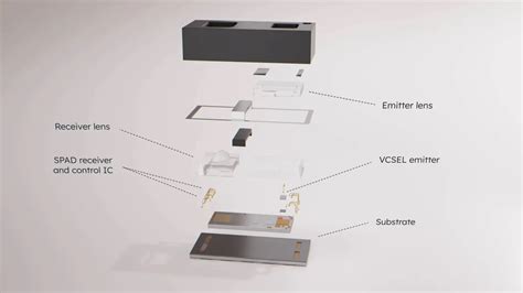 Direct Time Of Flight Sensors Ams Osram