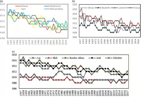 | Changes in SLP at 14 sample stations in the days of Sudan rainfall ...