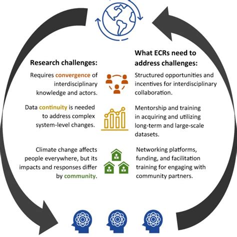 Convergence research framework illustrating disciplines connected to ... 