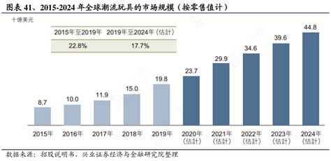 2015 2024年全球潮流玩具的市场规模（按零售值计）行行查行业研究数据库