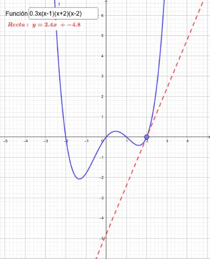 Funci N Vs Derivada Recta Tangente Geogebra